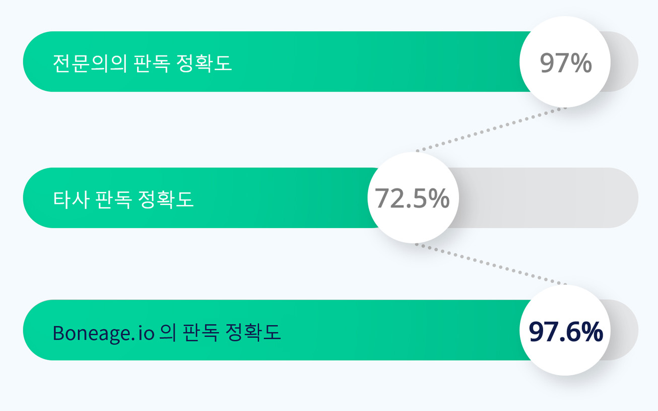 본에지 골 연령 예측 정확도